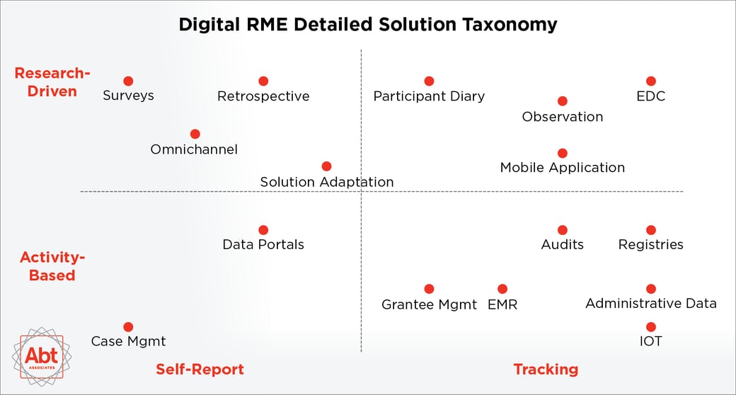 Digital RME Taxonomy