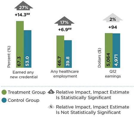Report: HPOG 2.0 Intermediate-Term Impact Report