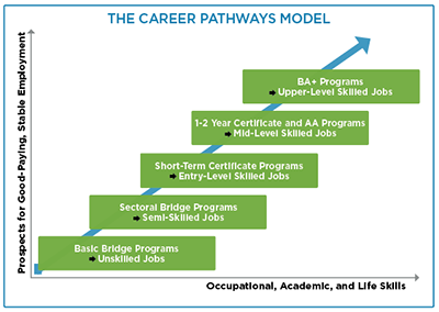 career-pathways-model-blue1a_400x284