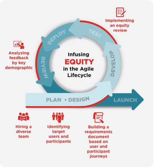 Infusing Equity in the Agile Lifecycle